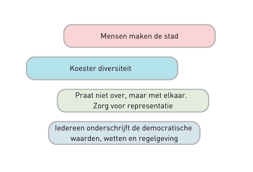 De inclusieve stad, Almere