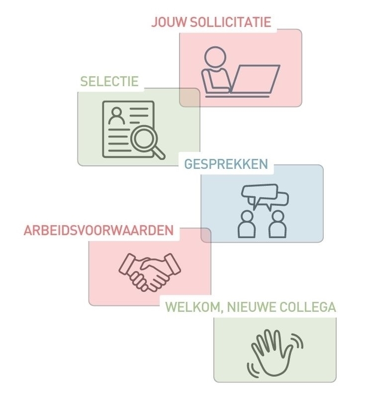 Sollicitatieproces